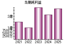 当期純利益