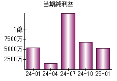 当期純利益