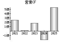 営業活動によるキャッシュフロー