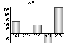 営業活動によるキャッシュフロー
