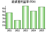 総資産利益率(ROA)