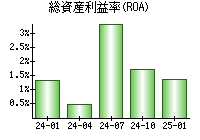 総資産利益率(ROA)