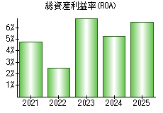 総資産利益率(ROA)