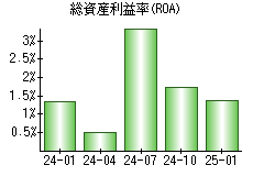 総資産利益率(ROA)