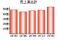 売上高合計