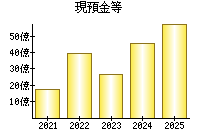 現預金等