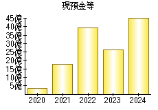 現預金等