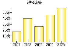 現預金等