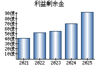 利益剰余金
