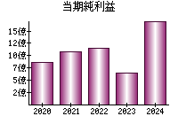 当期純利益