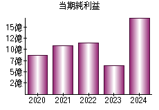 当期純利益