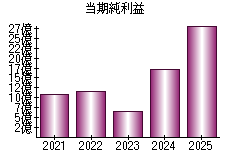当期純利益