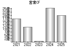 営業活動によるキャッシュフロー
