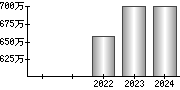 平均年収（単独）