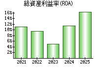 総資産利益率(ROA)