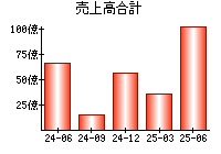 売上高合計