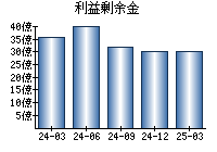 利益剰余金
