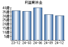利益剰余金