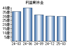 利益剰余金