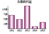 当期純利益