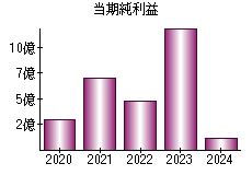 当期純利益