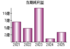 当期純利益