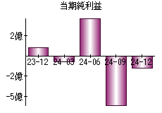 当期純利益