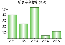 総資産利益率(ROA)
