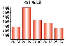 売上高合計