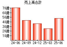 売上高合計