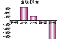 当期純利益