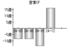 営業活動によるキャッシュフロー