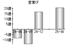 営業活動によるキャッシュフロー