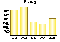 現預金等