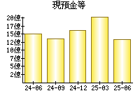 現預金等
