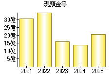 現預金等