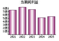 当期純利益