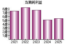 当期純利益
