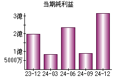 当期純利益