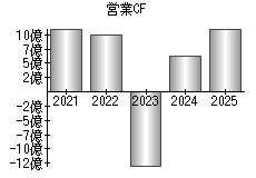 営業活動によるキャッシュフロー