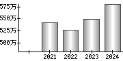 平均年収（単独）