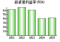 総資産利益率(ROA)