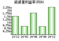 総資産利益率(ROA)