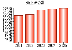 売上高合計