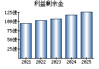 利益剰余金