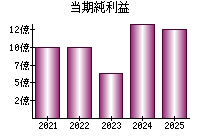 当期純利益