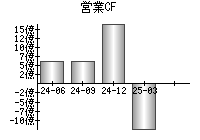 営業活動によるキャッシュフロー