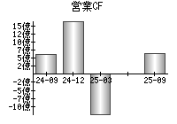 営業活動によるキャッシュフロー