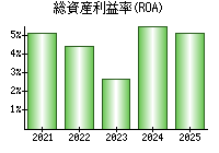 総資産利益率(ROA)