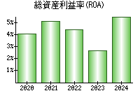 総資産利益率(ROA)